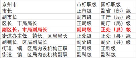 中国国家干部职务级别一览表