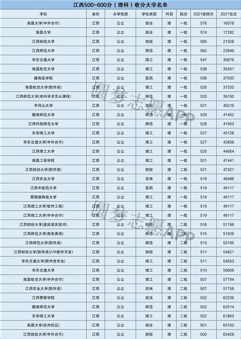 江西所有大学录取分数线2022参考：2021年各高校在江西录取分数线一览表