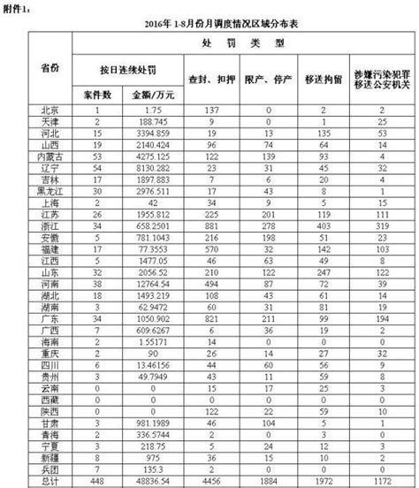 前8月全国环保按日计罚金额4.8亿 河南省占1/4|界面新闻 · 中国