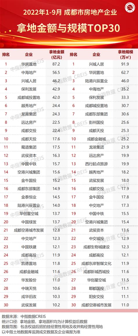中国房地产公司排名，房地产公司排名六十名