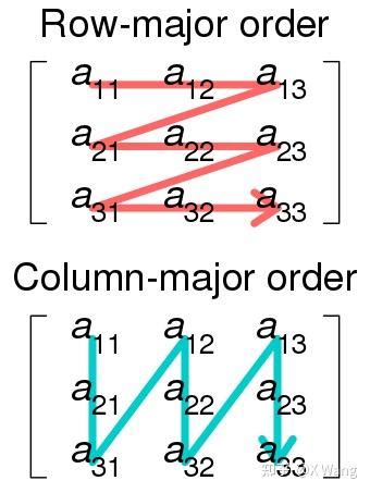 cuBLAS 矩阵乘法在行主序（row-major）与列主序（column-major）数据布局下的等价计算 - 知乎