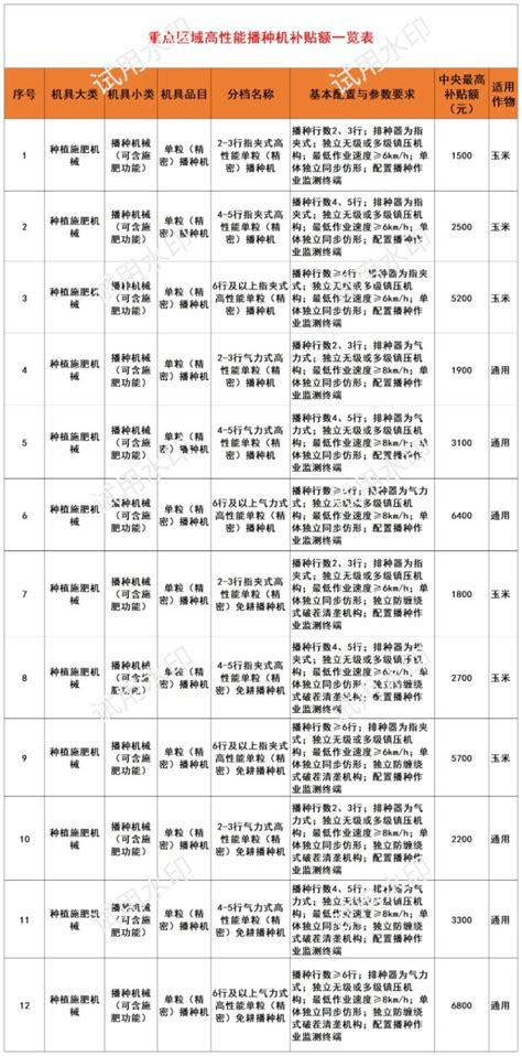 山东省关于《2021－2023年山东省农机购置补贴机具补贴额一览表（第一批）》的通告,农机补贴额,山东-农机网