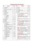 广州市特种设备安装（移装、改造、维修）告知表