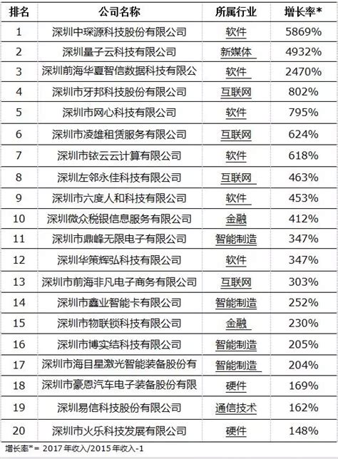 科技公司总市值排行榜：深圳涨破十万亿，排名全国第一，是广州的7倍_凤凰网财经_凤凰网