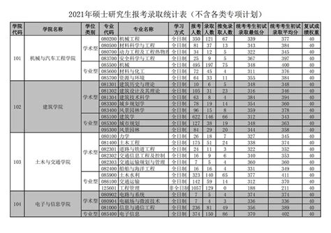 华南理工大学2021年硕士研究生报考录取统计表—中国教育在线
