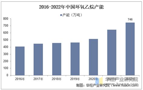2022年中国环氧乙烷产量、产能、进出口、价格走势及行业发展趋势_财富号_东方财富网
