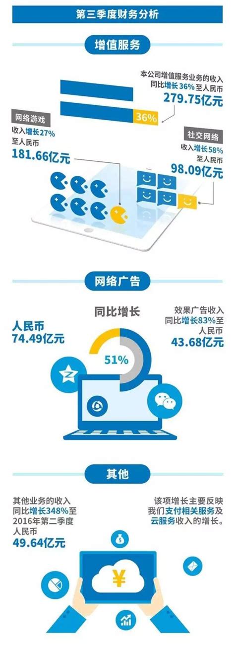 一张图读懂腾讯Q3财报：网游收入181.66亿_游戏_腾讯网