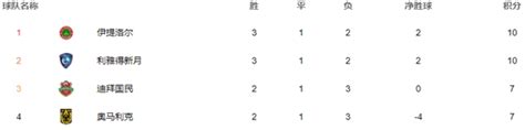 亚冠E组积分榜：国安三连胜领跑，首尔6分第二-直播吧zhibo8.cc