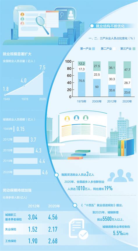 就业 夯实民生之本-新华网