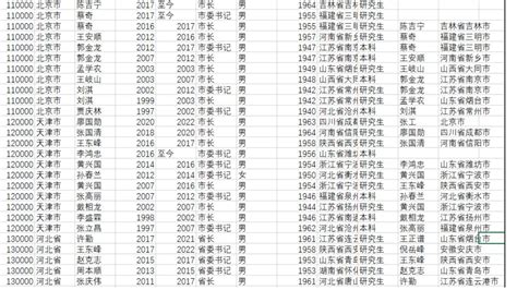 2022年-1992年全国地方历任官员特征数据分享 - 经济社会统计专版 - 经管之家(原人大经济论坛)