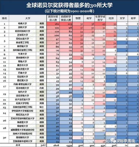 各国诺贝尔奖数TOP 10，网友：中国潜力巨大！