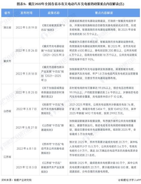 重磅！2021年中国及31省市电动汽车充电桩行业政策汇总及解读（全）政策推动充电桩加快建设_行业研究报告 - 前瞻网