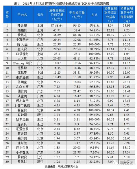 5月P2P平台消费金融TOP 30排行榜(名单)_消费金融_中国贸易金融网