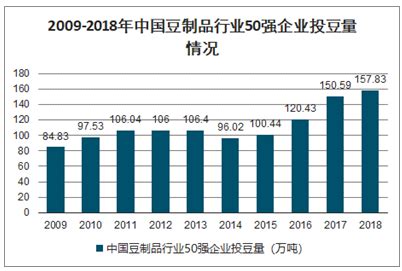 中国豆制品行业发展前景：据统计我国豆制品市场客量约为1222.25亿元-三个皮匠报告