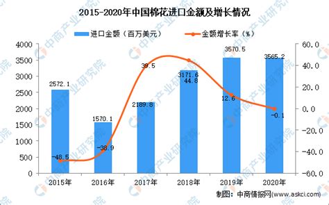 2020年中国棉花行业分析报告-市场运营态势与发展前景研究_观研报告网