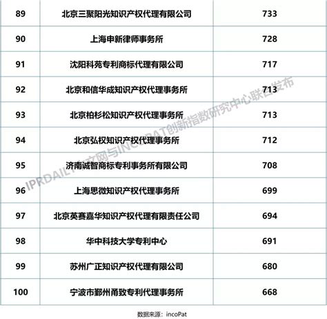 IPRdaily发布2019年国内申请人在中国授权发明专利申请代理机构排名（TOP50） - 知乎