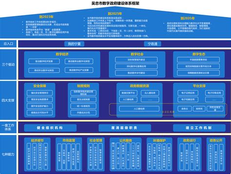 中国电子政务网--资料库--政府规划--吴忠市政府关于加强数字政府建设的实施方案