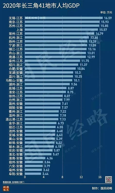 长三角41城人均GDP：无锡位居第一_中国GDP_聚汇数据