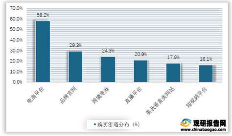 2018年中国化妆品行业销售渠道占比及交易额分析 （图）_观研报告网
