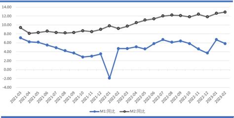 10月社融同比少增 M2和M1均有回落 M2-M1剪刀差略有走阔——2022年10月金融数据点评_财富号_东方财富网