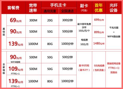 699元包年500M，联通光纤宽带-中国电信/联通/移动宽带套餐资费在线办理