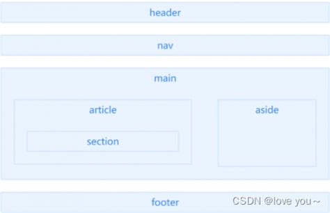 ## H5新增语义化标签及作用_h5语义化标签的作用-CSDN博客