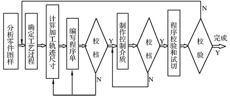 第三节 数控车床编程基础知识-高级车工操作-图片