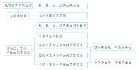 立体几何思维导图图片 立体几何思维导图图片