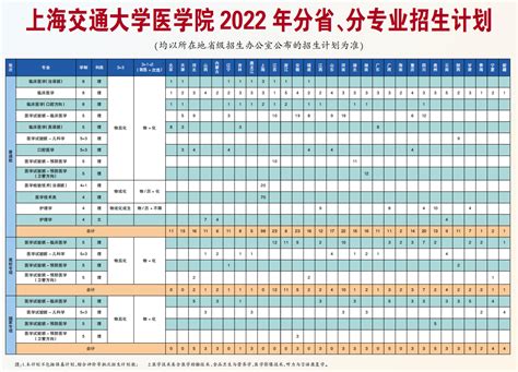2022年上海交通大学医学院本科全国招生计划-上海交通大学医学院信息公开网