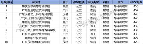 广东大学排行榜-广东所有大学的排名及分数线（2023参考） – 兜在学