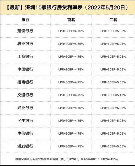首套房最新房贷利率4.75%，还有下降的空间么_家在光明 - 家在深圳
