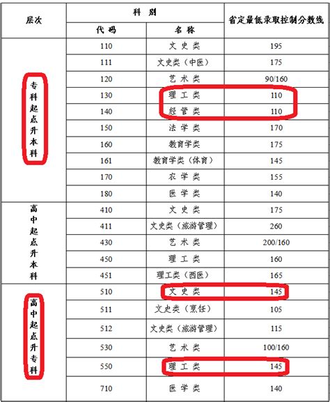 江苏省2021年成人高考最低录取控制分数线-云学网校