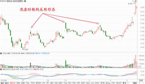 洗盘结束高开高走K线图-盘口实战图解教程