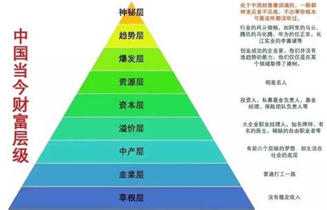 中国9层阶级金字塔,中国阶层图,中国阶级划分_大山谷图库