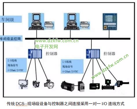 DCS和PLC控制系统的3个主要区别 - 知乎