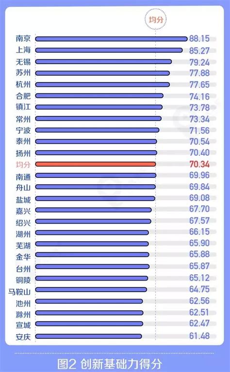 中国区域创新能力排名：广东居首位，长三角前十占4席---山东财经网