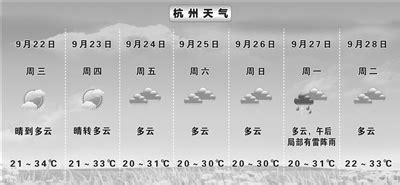 近期杭州天气连续晴好 月底前最高温在30-34℃-杭州新闻中心-杭州网