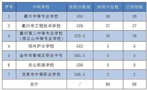 刚刚，2023杭州中考中本一体各校录取分数线和名单公布！人民职校中本一体最高分，569分！