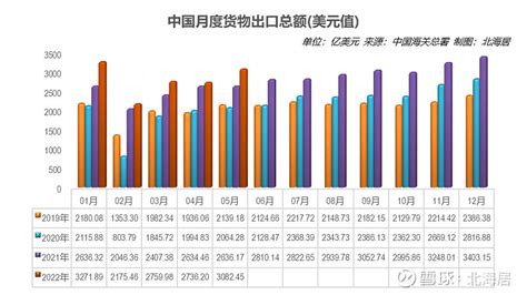 【外贸】2022年7月中国大陆货物贸易顺差再创单月历史新高 中国海关总署8月7日发布的货物进出口数据显示，2022年1-7月，中国大陆货物进 ...