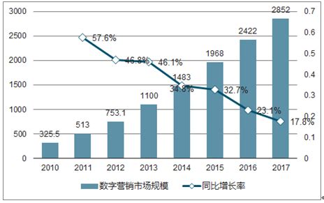 数字营销市场分析报告_2020-2026年中国数字营销行业前景研究与投资战略研究报告_中国产业研究报告网
