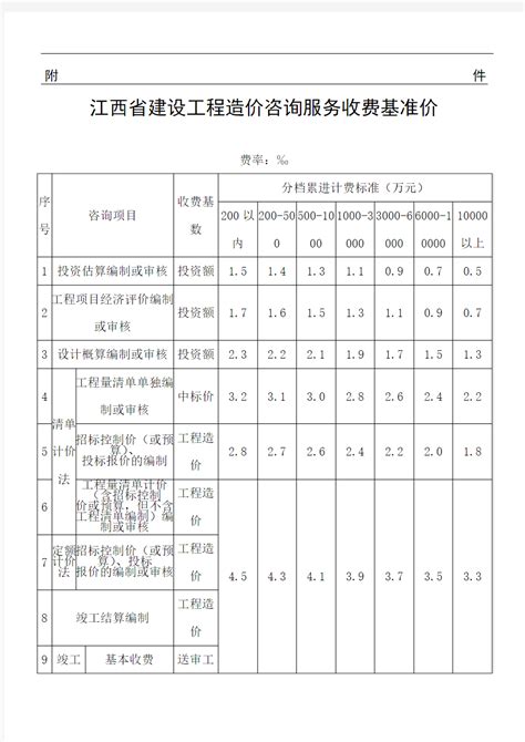 江西省各地区建筑工程实物工程量人工成本信息统计表-清单定额造价信息-筑龙工程造价论坛