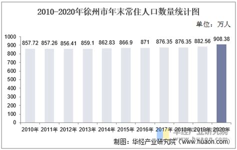 2010-2018年徐州市常住人口数量及户籍人口数量统计_地区宏观数据频道-华经情报网
