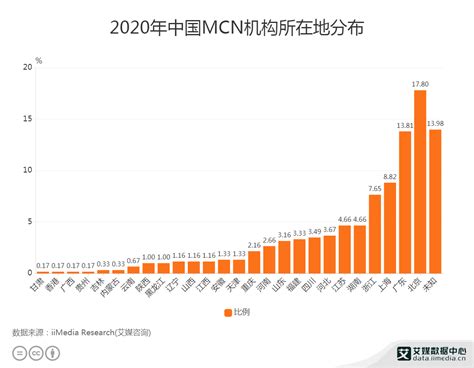 MCN行业数据分析：2020年中国13.81%MCN机构分布在广东__财经头条