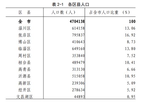 第七次全国人口普查公报：淄博市常住人口超过470万人_手机新浪网