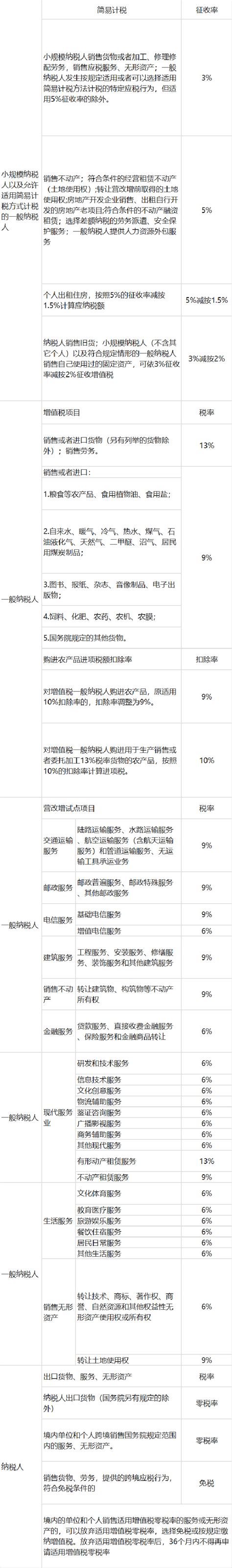 中国与部分国家地区税收协定税率一览表_文档之家