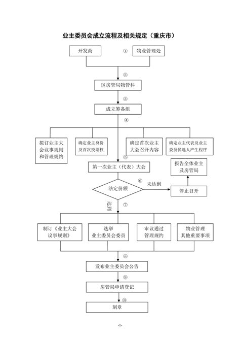 重庆市业主委员会成立最新流程（含流程说明文字）