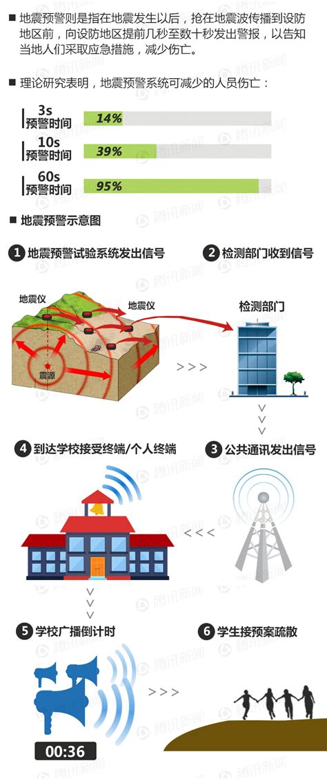 中国地震预警网示范运行启动 第一时间推送到电视、手机_凤凰网