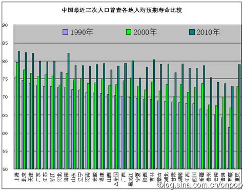 中国人均预期寿命时空变化及影响因素分析