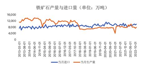 2022年1-11月中国铁矿石行业产量规模及进口数据统计_研究报告 - 前瞻产业研究院