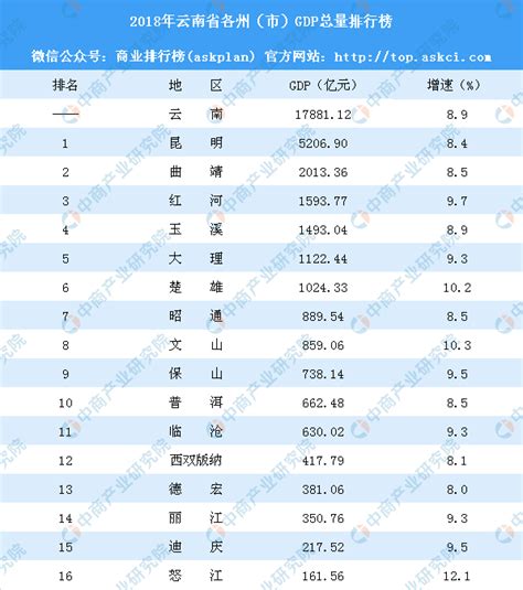 2018年云南省各州（市）GDP排行榜：昆明突破5000亿排名第一（附榜单）-中商产业研究院数据库